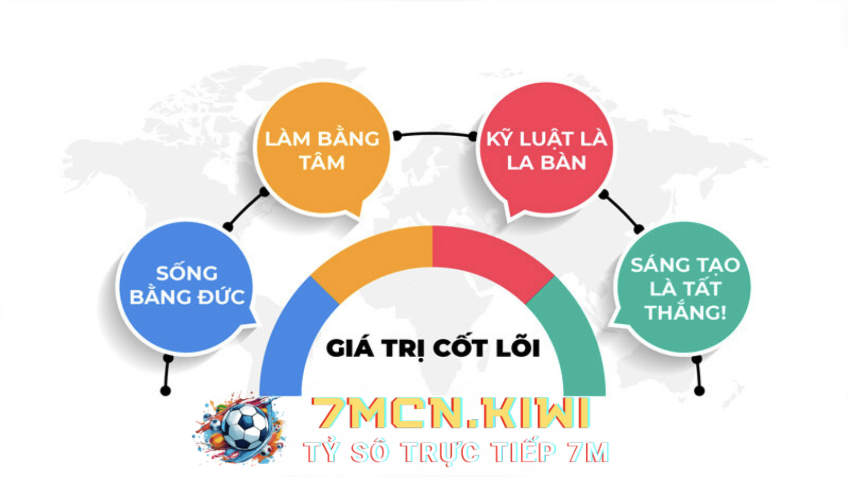Tầm Nhìn Và Giá Trị Định Hướng Của 7M